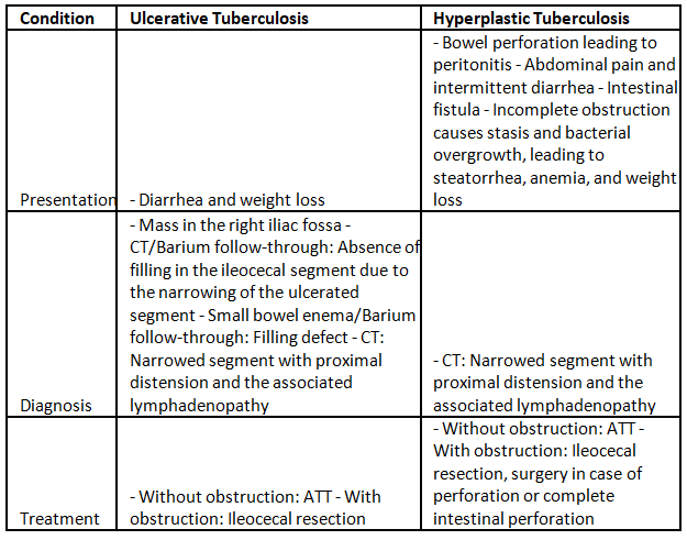 Intestinal Tuberculosis | Medical Science Optional Notes for UPSC