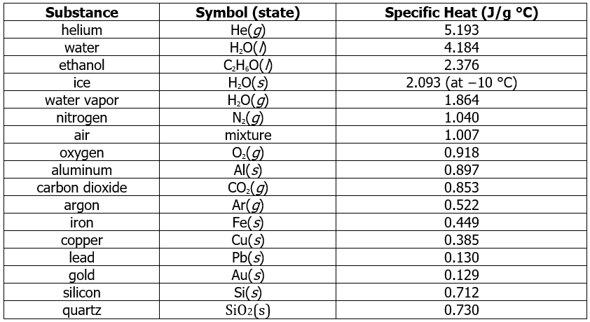 Heat Capacity, Enthalpy, and Calorimetry | Chemistry Optional Notes for UPSC