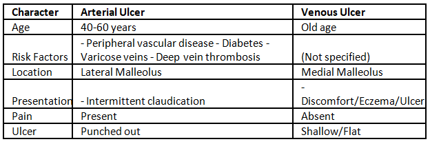 Varicose Veins | Medical Science Optional Notes for UPSC