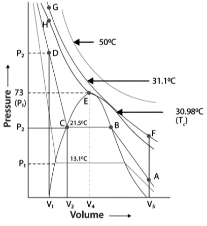 Liquefaction of Gases | Physics Optional Notes for UPSC