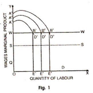 Features of Lewis Model of Unlimited Supply of Labour | NABARD Grade A & Grade B Preparation - Bank Exams