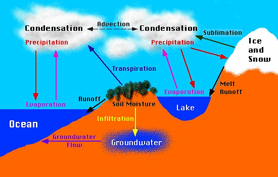 Geo-Hydrology and Hydrological Cycle | Geography Optional for UPSC