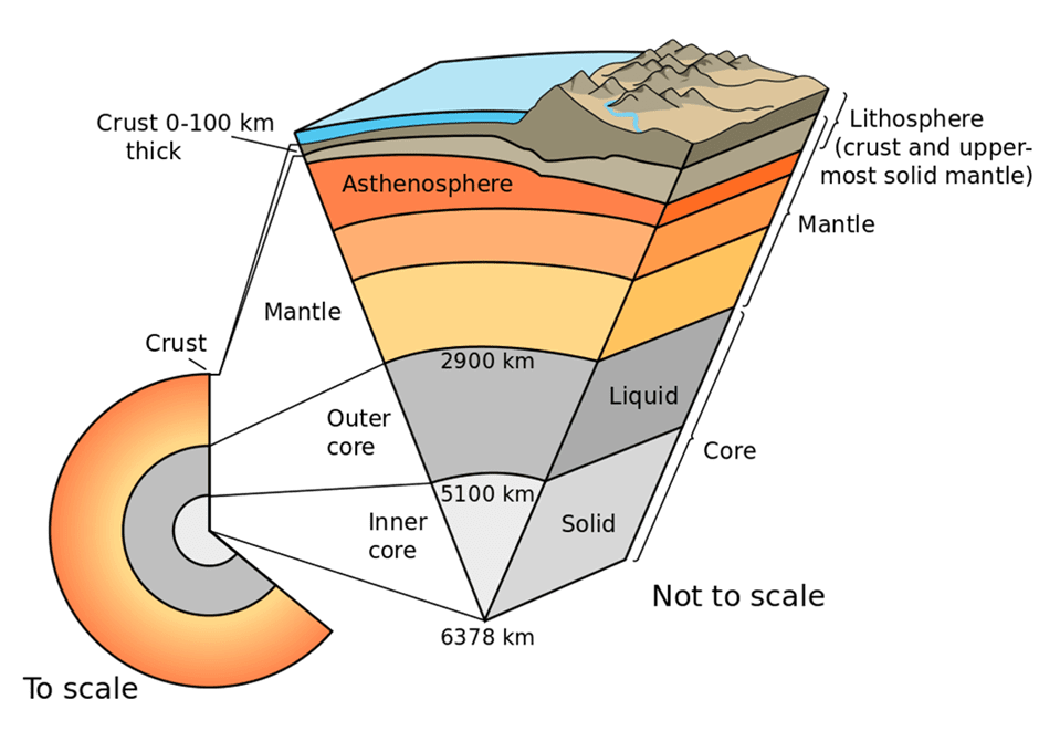 Interior of The Earth