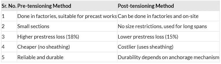 Different Concrete Prestressing Methods and System | Civil Engineering Optional for UPSC