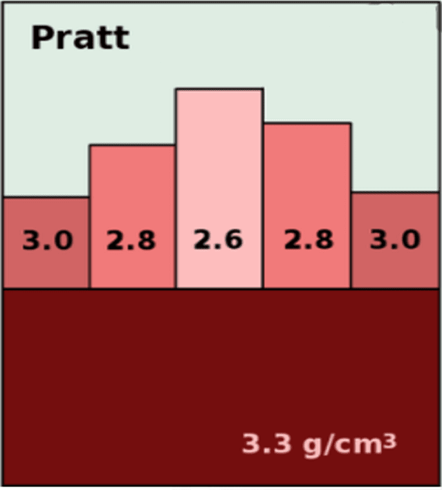 Pratt’s Concept