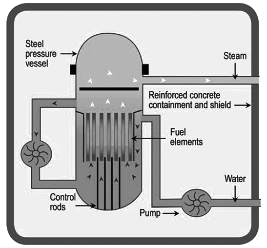 Nuclear Reactors | Physics Optional Notes for UPSC