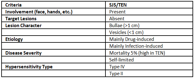 Steven Johnson syndrome (SJS) | Medical Science Optional Notes for UPSC