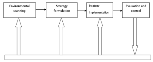 Management of Strategic Change | Management Optional Notes for UPSC
