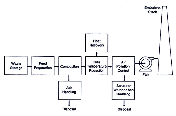 Health Care Waste | Medical Science Optional Notes for UPSC