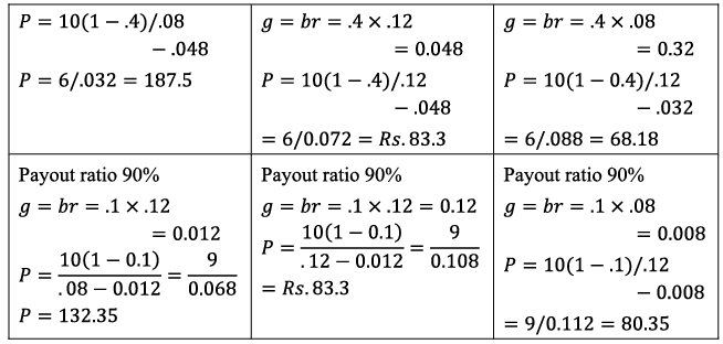 Dividend decisions and Valuation of Firm | Commerce & Accountancy Optional Notes for UPSC