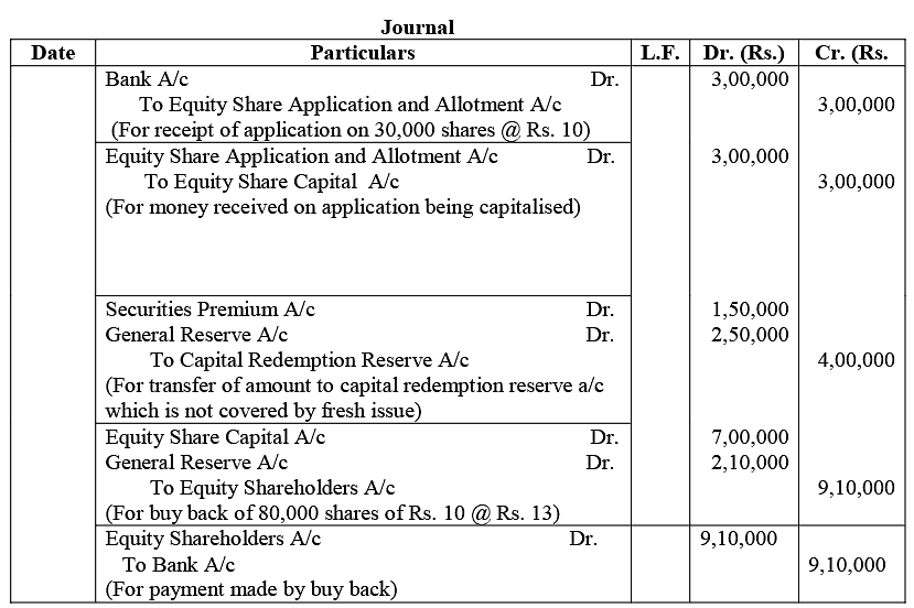 Employee Stock Option and Buy-Back of Securities | Commerce & Accountancy Optional Notes for UPSC