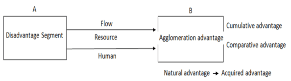Regional Imbalances | Geography Optional for UPSC