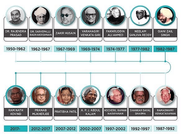 List of Presidents of India