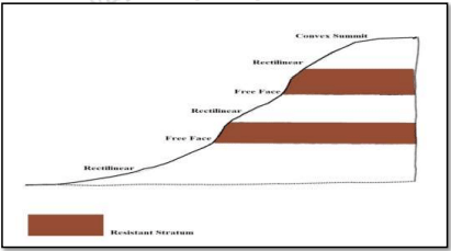 Slopes, and Drainage | Geology Optional for UPSC