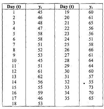 Time series and forecasting - 2 | Management Optional Notes for UPSC