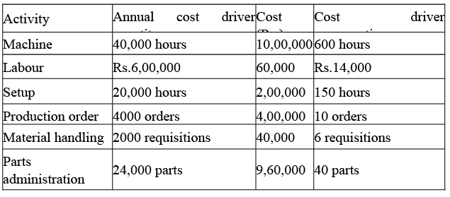 Methods of Costing: Activity Based Costing | Commerce & Accountancy Optional Notes for UPSC