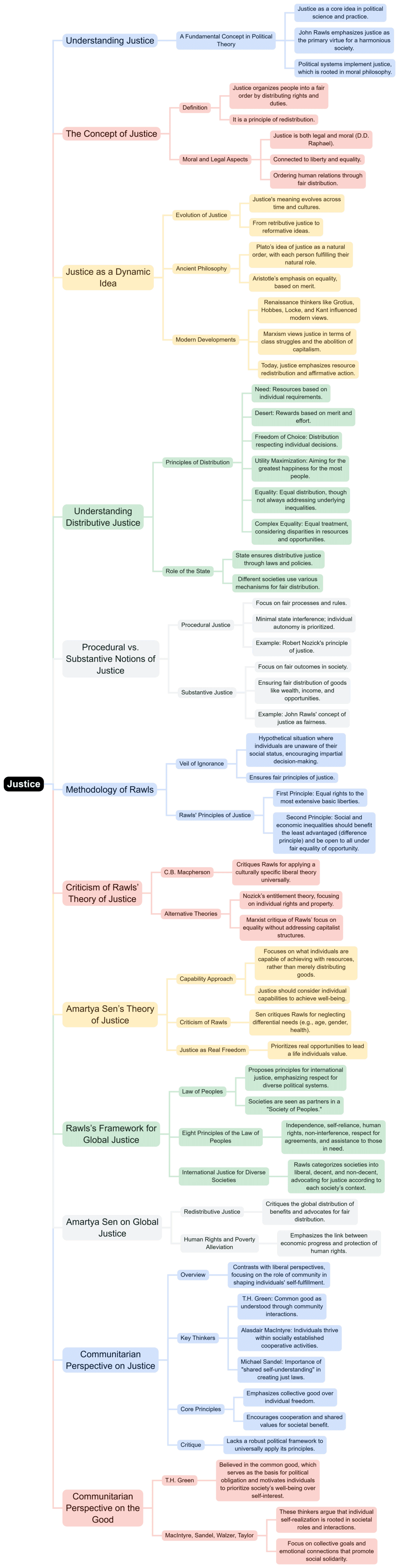Mind Map: Justice | PSIR Optional for UPSC