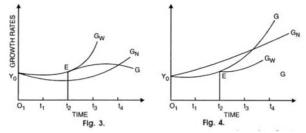 Harrod Model of Growth: Explanation and Diagrammatic Representation | NABARD Grade A & Grade B Preparation - Bank Exams