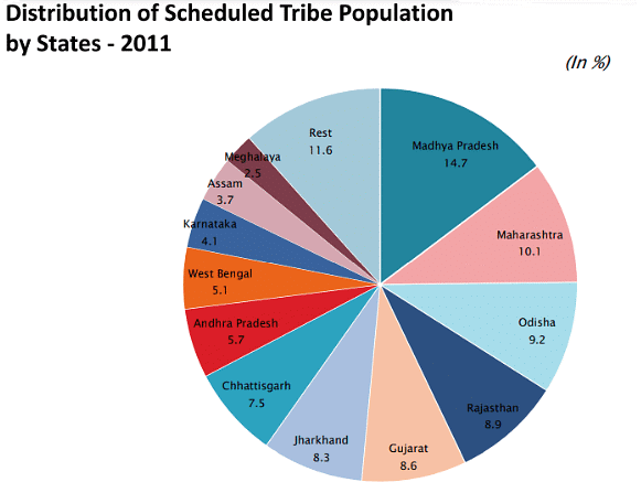 Major Tribes, Tribal Areas & their Problems- 2 | Geography Optional for UPSC (Notes)
