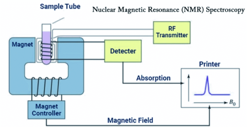 Nuclear Magnetic Resonance Spectroscopy | Physics Optional Notes for UPSC