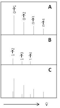 Combination Bands, Overtones and Fermi Resonances | Chemistry Optional Notes for UPSC
