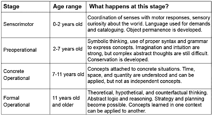 Piaget’s Theory of Cognitive Development | Psychology for UPSC Optional (Notes)