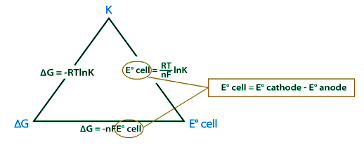 Connection between Cell Potential, ∆G, and K | Chemistry Optional Notes for UPSC