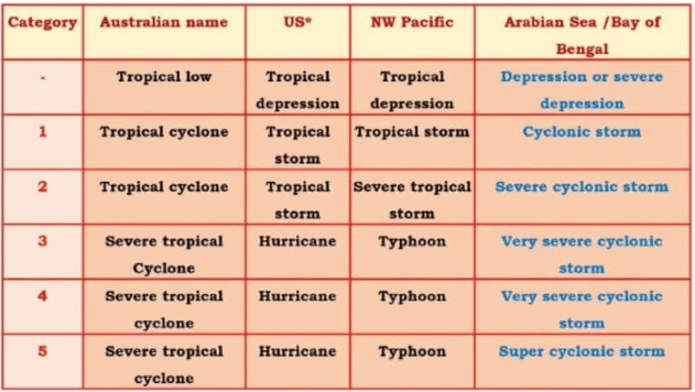 Temperate & Tropical Cyclones | Geography Optional for UPSC