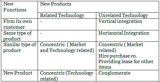 Growth Strategies | Management Optional Notes for UPSC