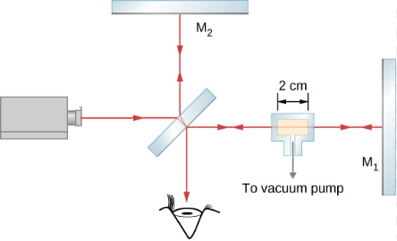 Michelson Interferometer | Physics Optional Notes for UPSC