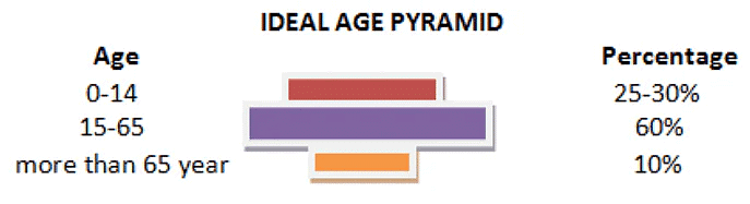 Demographic Attributes | Geography Optional for UPSC (Notes)
