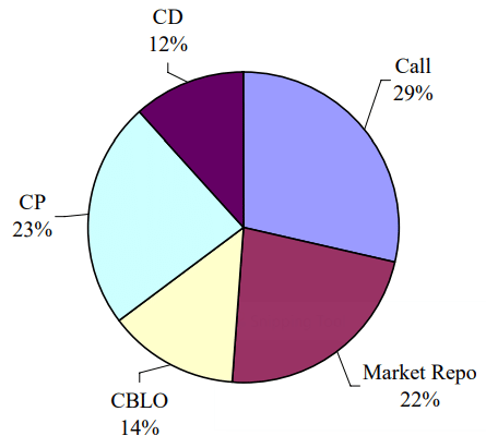 Capital and Money Markets: Money Market Instruments | Management Optional Notes for UPSC