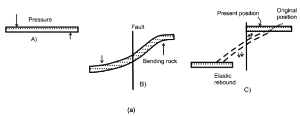 Earthquakes: Causes, Effects, Seismic Zone of India | Geology Optional for UPSC