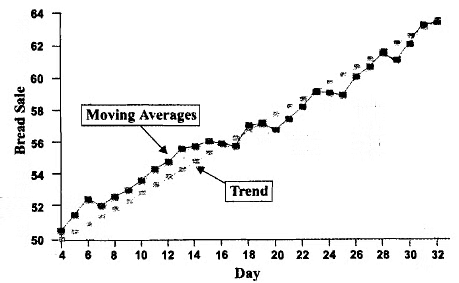 Time series and forecasting - 2 | Management Optional Notes for UPSC