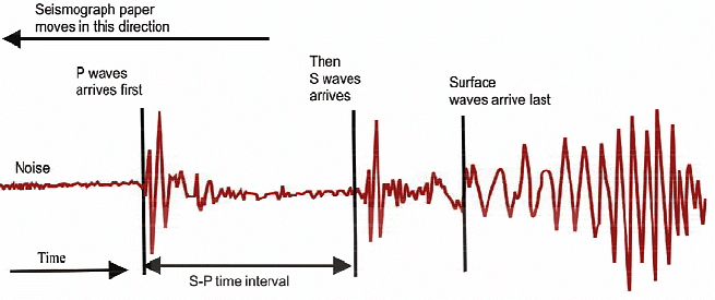 Earthquakes: Causes, Effects, Seismic Zone of India | Geology Optional for UPSC