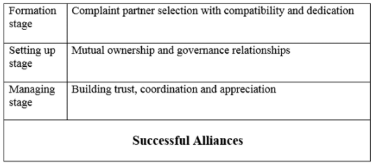 Strategic Alliances | Management Optional Notes for UPSC