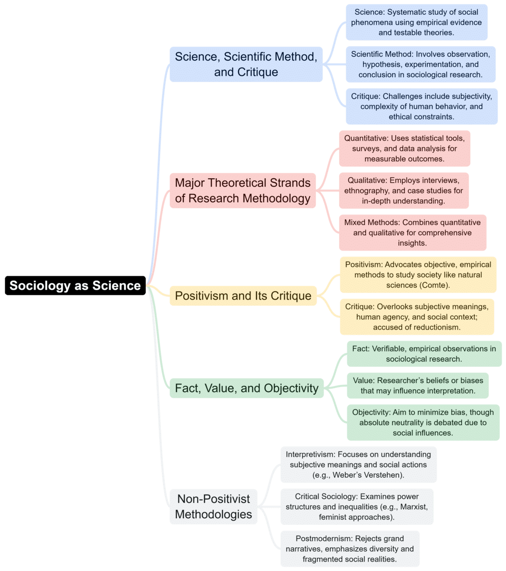 Mind Map: Sociology As a Science | Sociology Optional for UPSC (Notes)