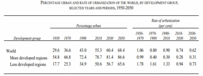Problems and Remedies of Urbanization | Geography Optional for UPSC