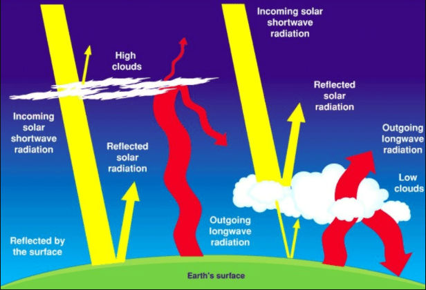 Water Vapour & Solar Radiation