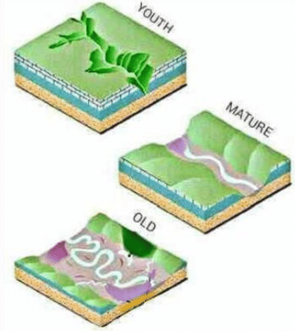 Stages of Erosion