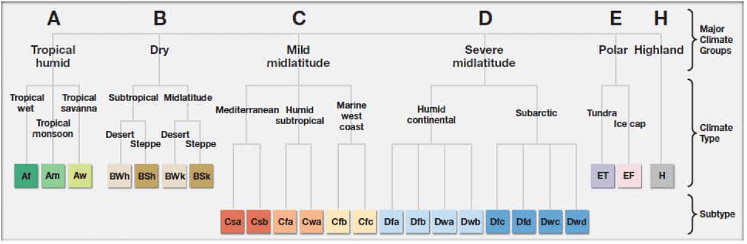 Koppen’s , Thornwaite’s & Trewar Tha’s Classification of World’s Climate | Geography Optional for UPSC