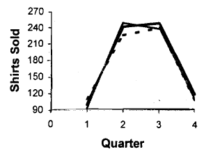 Time series and forecasting - 1 | Management Optional Notes for UPSC