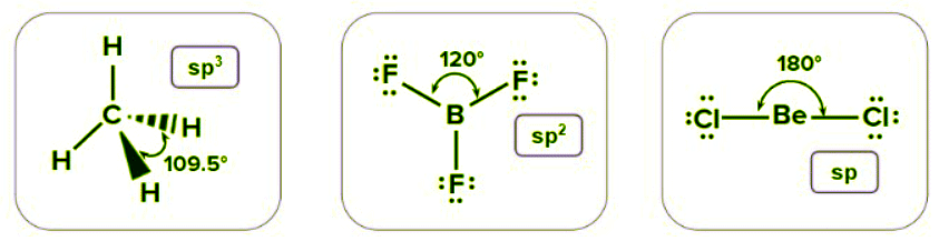 Factors affecting Bond parameters