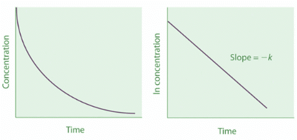 Integrated Rate Laws (Zeroth, First, and second order reactions ...