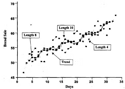 Time series and forecasting - 2 | Management Optional Notes for UPSC