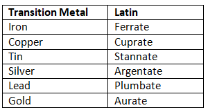 IUPAC Nomenclature of Coordination Complexes | Chemistry Optional Notes for UPSC