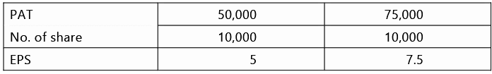 Financial and Operating leverage | Management Optional Notes for UPSC