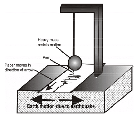 Earthquakes: Causes, Effects, Seismic Zone of India | Geology Optional for UPSC