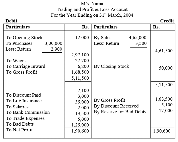 Preparation of Financial Statements - 1 | Management Optional Notes for UPSC