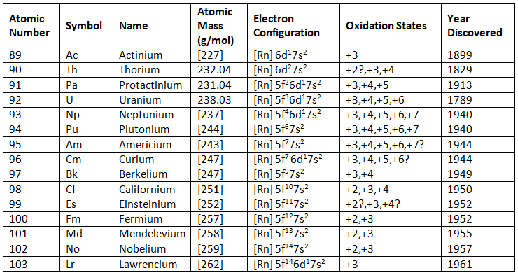 General Properties and Reactions of The Actinides | Chemistry Optional Notes for UPSC